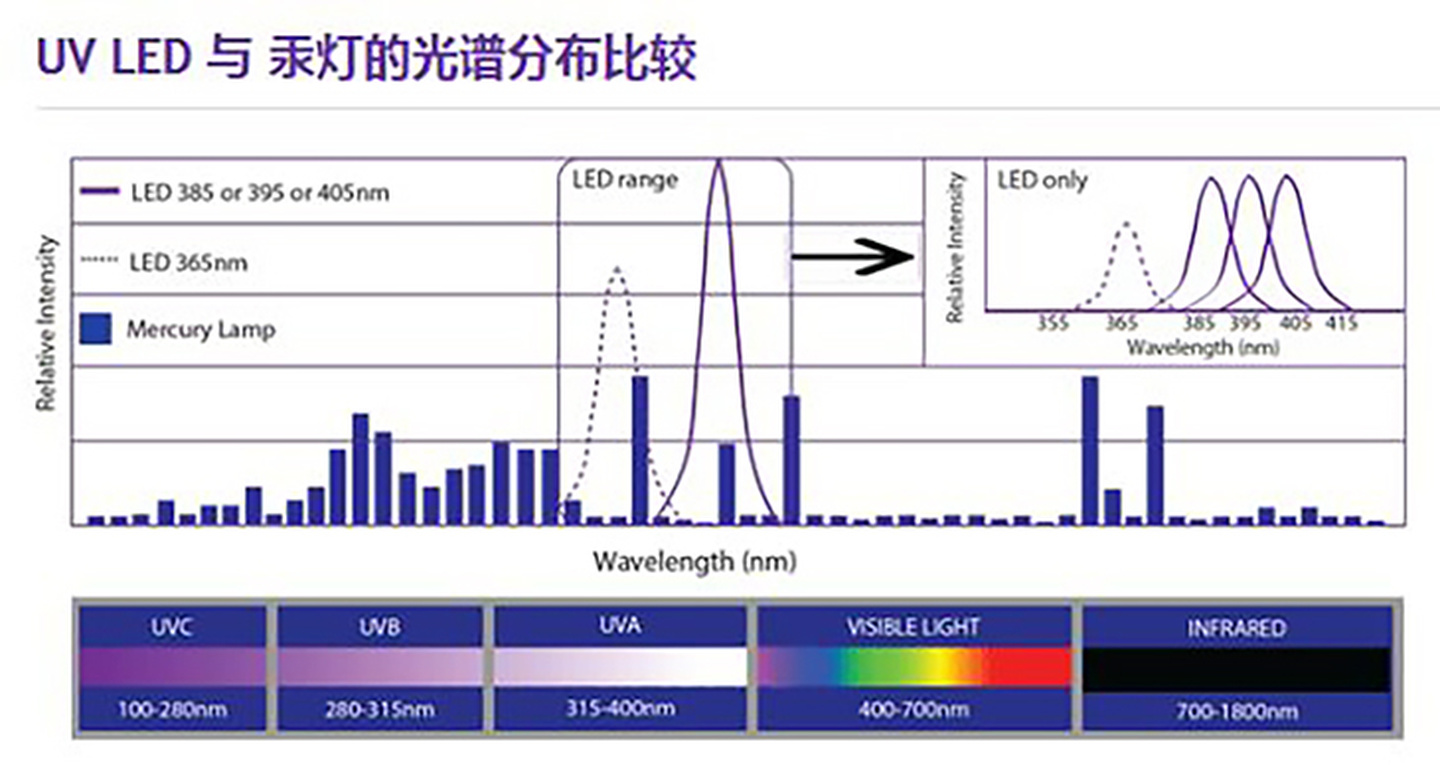 UVLEDとUVLEDの違い